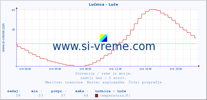 POVPREČJE :: Lučnica - Luče :: temperatura | pretok | višina :: zadnji dan / 5 minut.