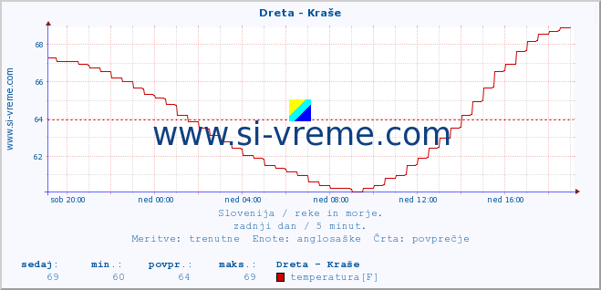 POVPREČJE :: Dreta - Kraše :: temperatura | pretok | višina :: zadnji dan / 5 minut.