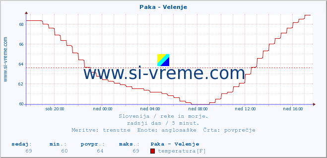 POVPREČJE :: Paka - Velenje :: temperatura | pretok | višina :: zadnji dan / 5 minut.