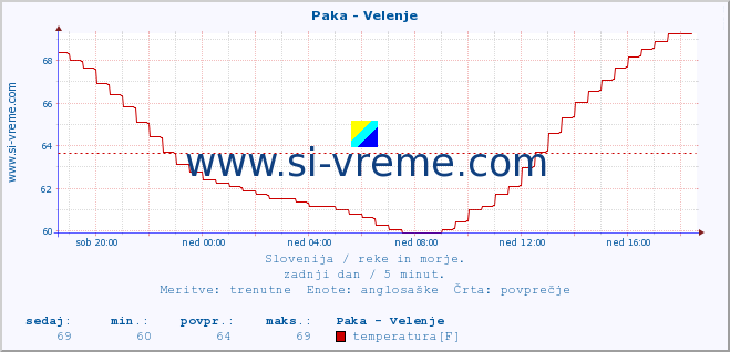 POVPREČJE :: Paka - Velenje :: temperatura | pretok | višina :: zadnji dan / 5 minut.