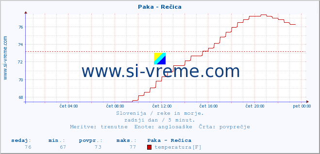 POVPREČJE :: Paka - Rečica :: temperatura | pretok | višina :: zadnji dan / 5 minut.