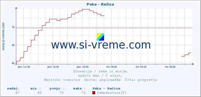 POVPREČJE :: Paka - Rečica :: temperatura | pretok | višina :: zadnji dan / 5 minut.