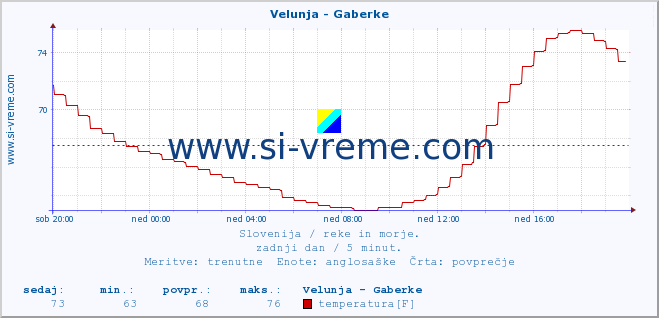 POVPREČJE :: Velunja - Gaberke :: temperatura | pretok | višina :: zadnji dan / 5 minut.