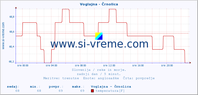 POVPREČJE :: Voglajna - Črnolica :: temperatura | pretok | višina :: zadnji dan / 5 minut.