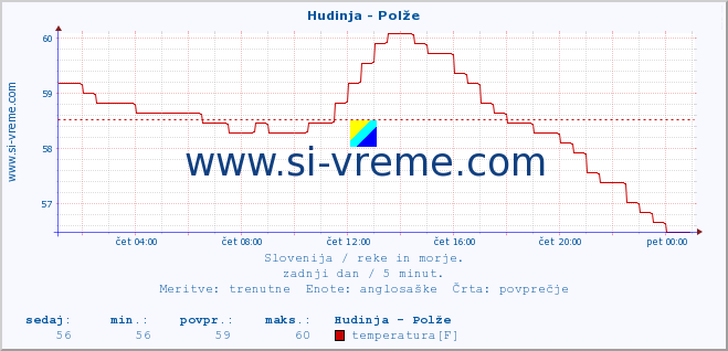 POVPREČJE :: Hudinja - Polže :: temperatura | pretok | višina :: zadnji dan / 5 minut.