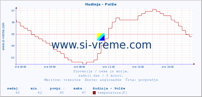 POVPREČJE :: Hudinja - Polže :: temperatura | pretok | višina :: zadnji dan / 5 minut.