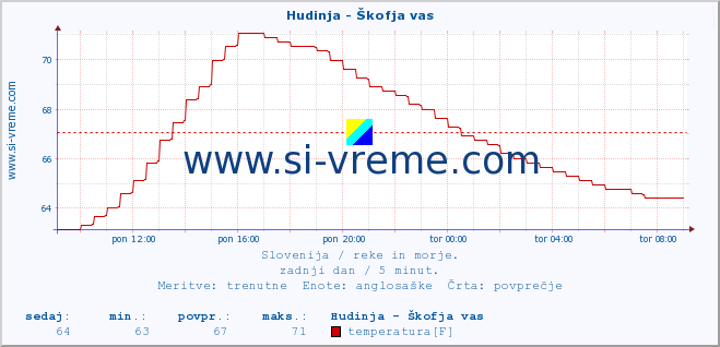 POVPREČJE :: Hudinja - Škofja vas :: temperatura | pretok | višina :: zadnji dan / 5 minut.