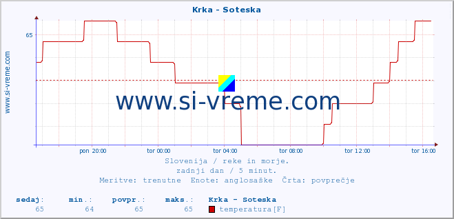 POVPREČJE :: Krka - Soteska :: temperatura | pretok | višina :: zadnji dan / 5 minut.