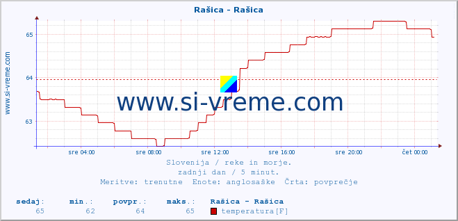 POVPREČJE :: Rašica - Rašica :: temperatura | pretok | višina :: zadnji dan / 5 minut.