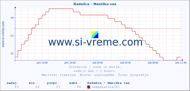 POVPREČJE :: Radešca - Meniška vas :: temperatura | pretok | višina :: zadnji dan / 5 minut.