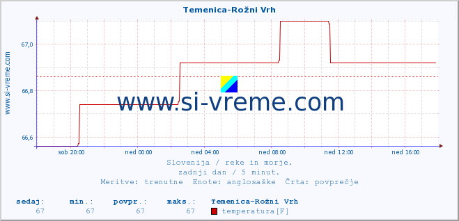 POVPREČJE :: Temenica-Rožni Vrh :: temperatura | pretok | višina :: zadnji dan / 5 minut.