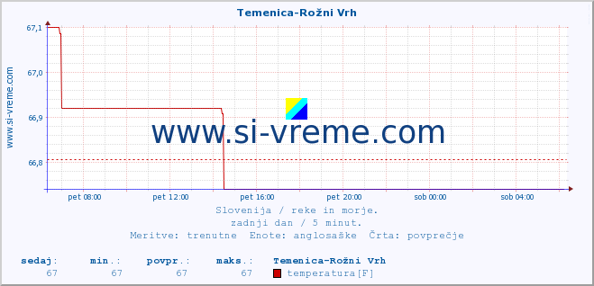 POVPREČJE :: Temenica-Rožni Vrh :: temperatura | pretok | višina :: zadnji dan / 5 minut.