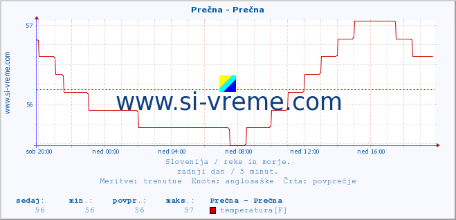 POVPREČJE :: Prečna - Prečna :: temperatura | pretok | višina :: zadnji dan / 5 minut.