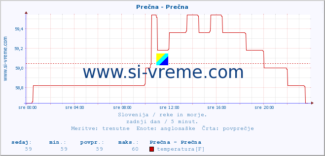 POVPREČJE :: Prečna - Prečna :: temperatura | pretok | višina :: zadnji dan / 5 minut.