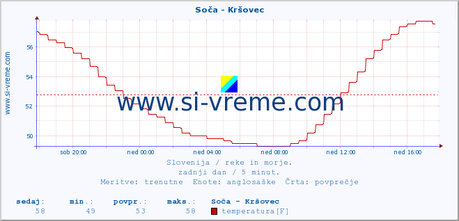 POVPREČJE :: Soča - Kršovec :: temperatura | pretok | višina :: zadnji dan / 5 minut.