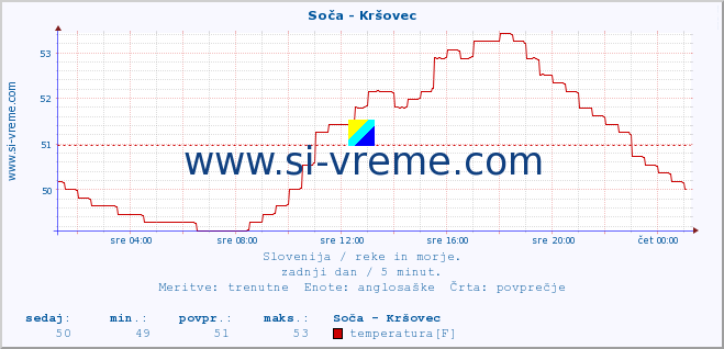 POVPREČJE :: Soča - Kršovec :: temperatura | pretok | višina :: zadnji dan / 5 minut.