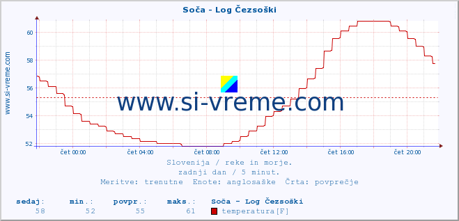 POVPREČJE :: Soča - Log Čezsoški :: temperatura | pretok | višina :: zadnji dan / 5 minut.