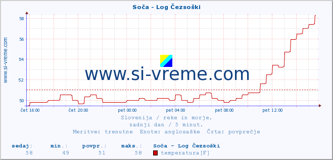 POVPREČJE :: Soča - Log Čezsoški :: temperatura | pretok | višina :: zadnji dan / 5 minut.