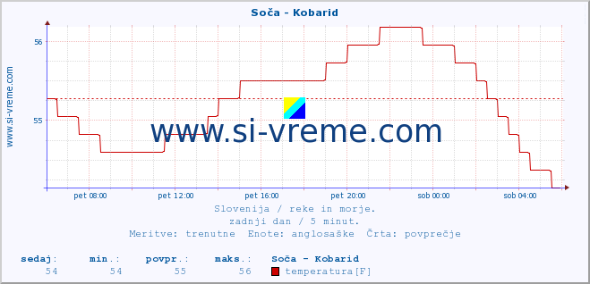 POVPREČJE :: Soča - Kobarid :: temperatura | pretok | višina :: zadnji dan / 5 minut.