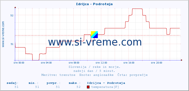 POVPREČJE :: Idrijca - Podroteja :: temperatura | pretok | višina :: zadnji dan / 5 minut.