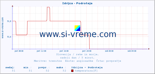 POVPREČJE :: Idrijca - Podroteja :: temperatura | pretok | višina :: zadnji dan / 5 minut.