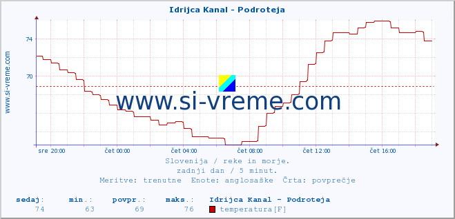 POVPREČJE :: Idrijca Kanal - Podroteja :: temperatura | pretok | višina :: zadnji dan / 5 minut.