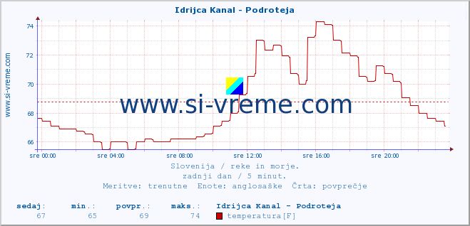 POVPREČJE :: Idrijca Kanal - Podroteja :: temperatura | pretok | višina :: zadnji dan / 5 minut.