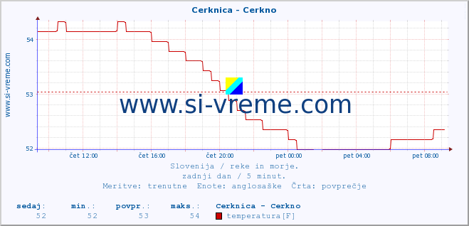 POVPREČJE :: Cerknica - Cerkno :: temperatura | pretok | višina :: zadnji dan / 5 minut.