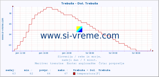 POVPREČJE :: Trebuša - Dol. Trebuša :: temperatura | pretok | višina :: zadnji dan / 5 minut.