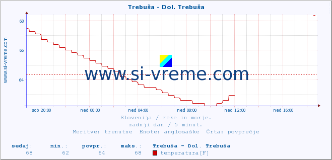 POVPREČJE :: Trebuša - Dol. Trebuša :: temperatura | pretok | višina :: zadnji dan / 5 minut.