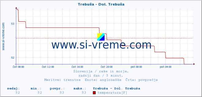 POVPREČJE :: Trebuša - Dol. Trebuša :: temperatura | pretok | višina :: zadnji dan / 5 minut.