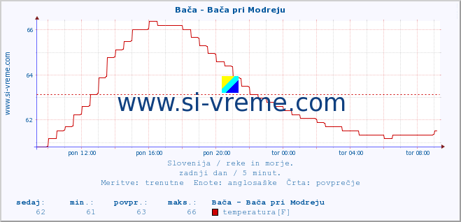 POVPREČJE :: Bača - Bača pri Modreju :: temperatura | pretok | višina :: zadnji dan / 5 minut.