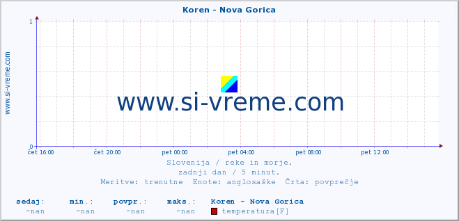 POVPREČJE :: Koren - Nova Gorica :: temperatura | pretok | višina :: zadnji dan / 5 minut.