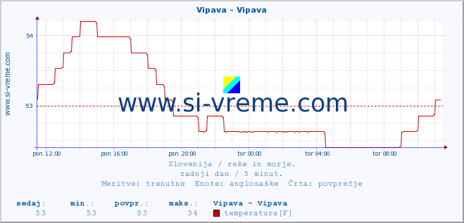 POVPREČJE :: Vipava - Vipava :: temperatura | pretok | višina :: zadnji dan / 5 minut.