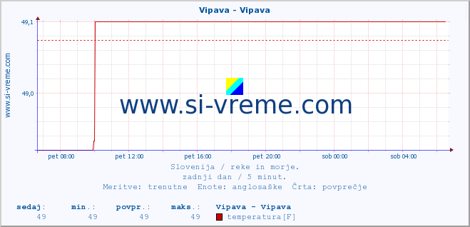 POVPREČJE :: Vipava - Vipava :: temperatura | pretok | višina :: zadnji dan / 5 minut.