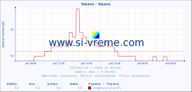 POVPREČJE :: Vipava - Vipava :: temperatura | pretok | višina :: zadnji dan / 5 minut.