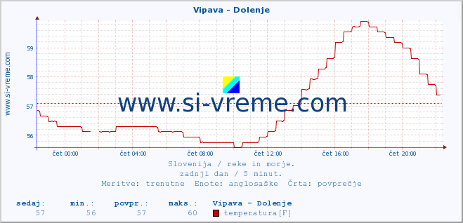 POVPREČJE :: Vipava - Dolenje :: temperatura | pretok | višina :: zadnji dan / 5 minut.