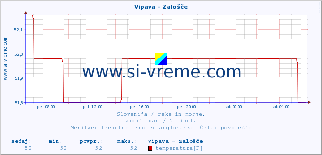 POVPREČJE :: Vipava - Zalošče :: temperatura | pretok | višina :: zadnji dan / 5 minut.