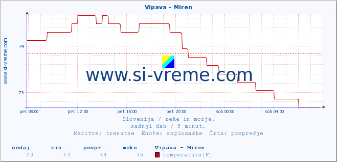 POVPREČJE :: Vipava - Miren :: temperatura | pretok | višina :: zadnji dan / 5 minut.