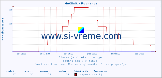 POVPREČJE :: Močilnik - Podnanos :: temperatura | pretok | višina :: zadnji dan / 5 minut.