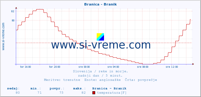 POVPREČJE :: Branica - Branik :: temperatura | pretok | višina :: zadnji dan / 5 minut.