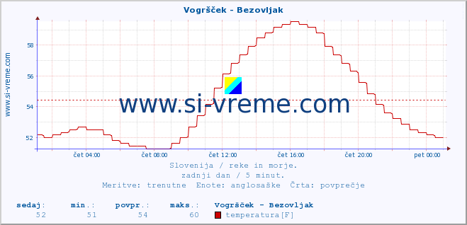 POVPREČJE :: Vogršček - Bezovljak :: temperatura | pretok | višina :: zadnji dan / 5 minut.