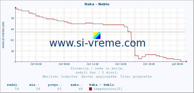 POVPREČJE :: Reka - Neblo :: temperatura | pretok | višina :: zadnji dan / 5 minut.