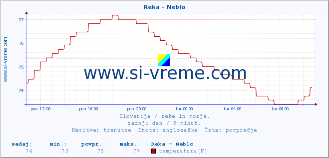 POVPREČJE :: Reka - Neblo :: temperatura | pretok | višina :: zadnji dan / 5 minut.