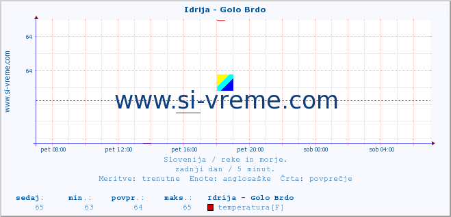 POVPREČJE :: Idrija - Golo Brdo :: temperatura | pretok | višina :: zadnji dan / 5 minut.