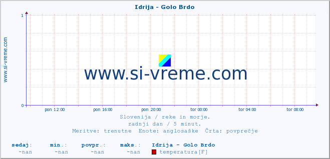 POVPREČJE :: Idrija - Golo Brdo :: temperatura | pretok | višina :: zadnji dan / 5 minut.