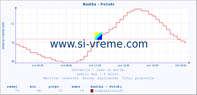 POVPREČJE :: Nadiža - Potoki :: temperatura | pretok | višina :: zadnji dan / 5 minut.