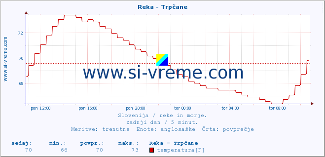 POVPREČJE :: Reka - Trpčane :: temperatura | pretok | višina :: zadnji dan / 5 minut.