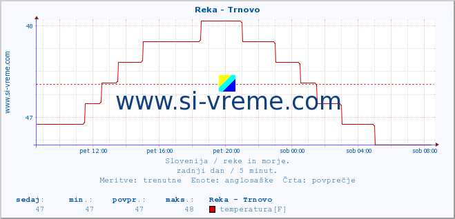 POVPREČJE :: Reka - Trnovo :: temperatura | pretok | višina :: zadnji dan / 5 minut.