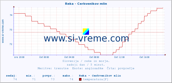 POVPREČJE :: Reka - Cerkvenikov mlin :: temperatura | pretok | višina :: zadnji dan / 5 minut.